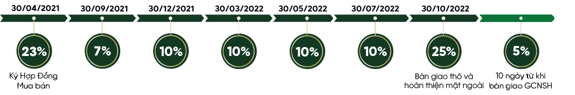 Thông tin về tiến độ thanh toán dự án căn hộ Meyhomes Phú Quốc
